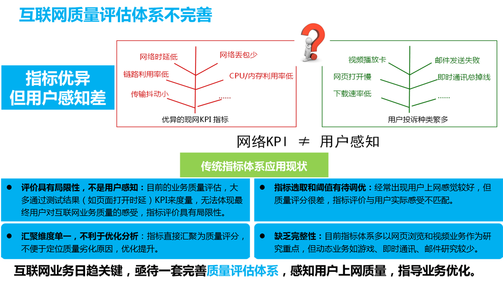 現有互聯網質量監測體系不完善！